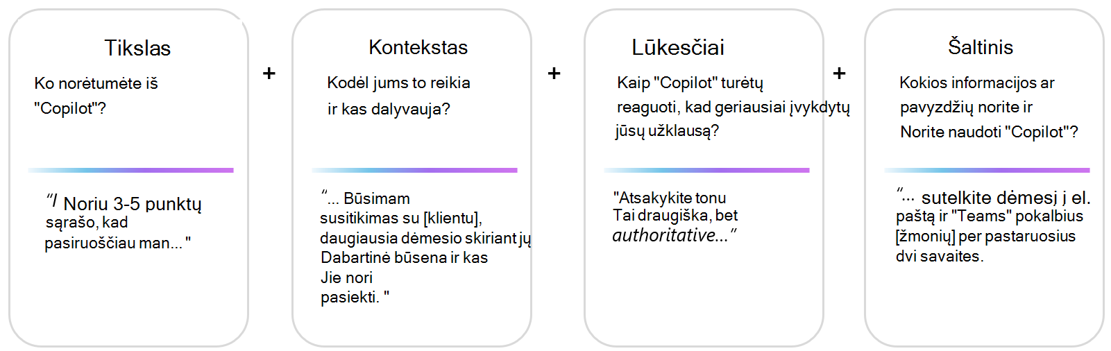 Vaizdinis raginimo sistemos vaizdas su pavyzdžiais: tikslas + kontekstas + tonas + duomenys