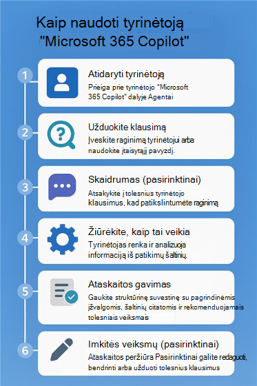 Numeruota struktūrinė schema, rodanti veiksmus, kaip naudoti tyrinėtoją 