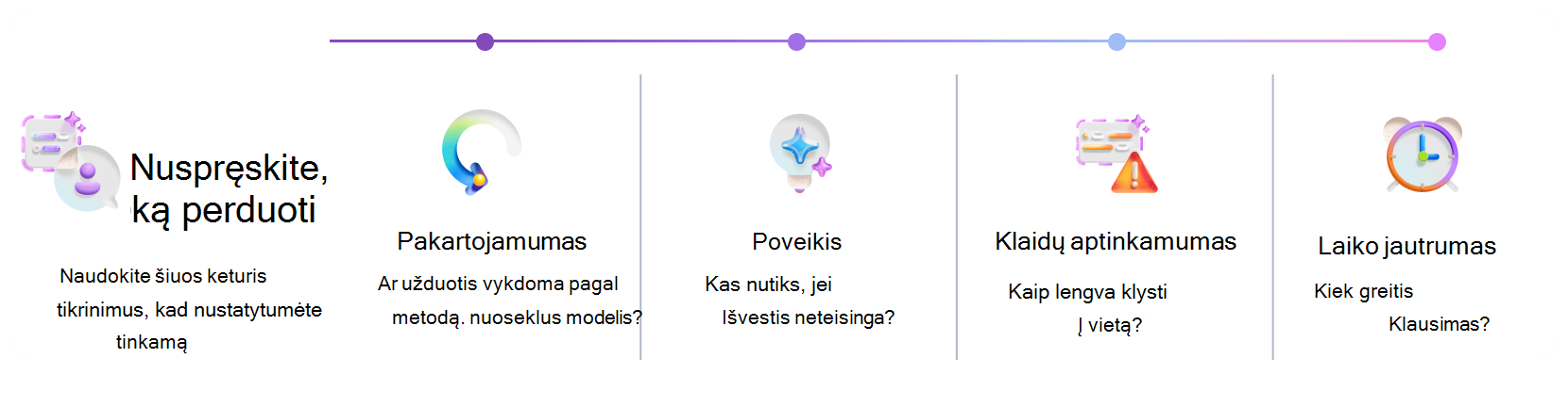 Vaizdinis organizatorius, skirtas nuspręsti, kada naudoti 