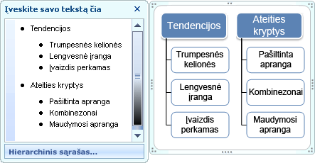 Hierarchijos sąrašas, kuriame „SmartArt“ grafinio elemento ženkleliai rodomi teksto srityje, bet ne figūrose