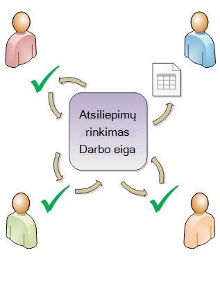 Elemento nukreipimas dalyviams darbo eiga