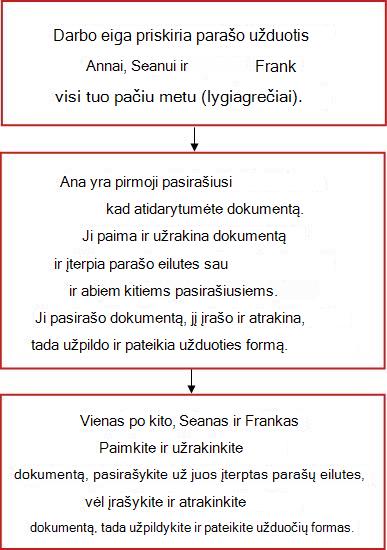 Darbo eigos struktūrinė schema