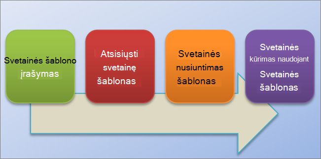 Ši struktūrinė schema rodo svetainės šablonų naudojimo „SharePoint Online“ procesą.