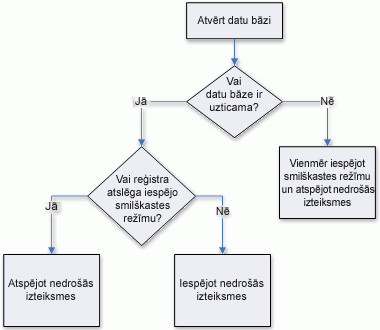 Process, kurā tiek pieņemts lēmums par smilškastes režīmu