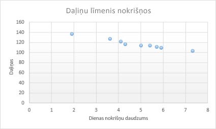 Izkaisīto diagrammu piemēri