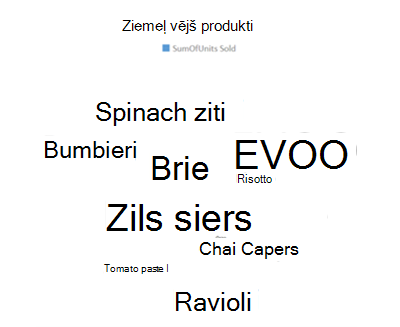 cloud chart example