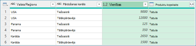 Ekrānuzņēmums, kurā redzamas datu grupēšanas procedūru paraugs.