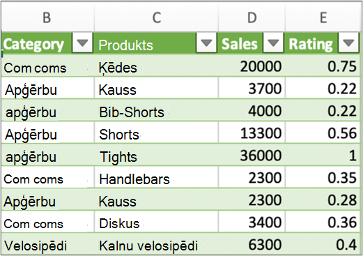 Tipiski vaicājuma rezultāti