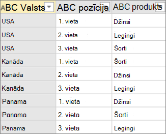 Datu piemērs pirms rakursēšanas bez apkopošanas