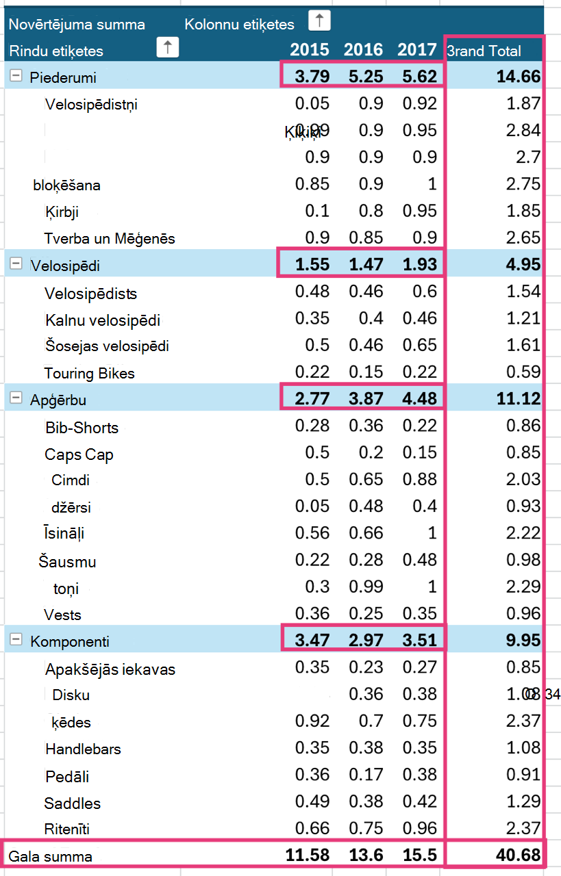 Gala summas, kas tiek rādītas rakurstabulā.