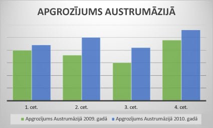Sagrupēta stabiņu diagramma