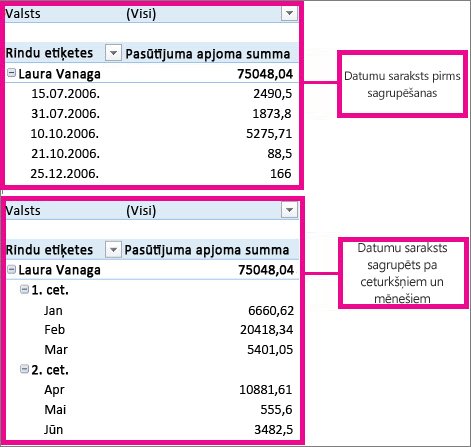 Pēc mēnešiem un ceturkšņiem grupēti datumi