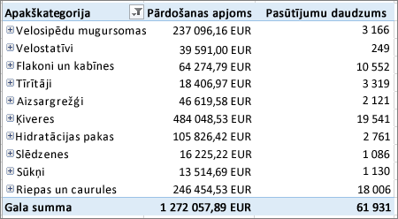 Rakurstabula ar vienumiem, līdz kuriem aizrakāties