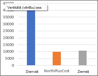 Rakursdiagrammas atskaite ar aprēķinātu vienumu.