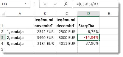 Excel dati ar negatīvu procentuālo vērtību, formatēti sarkanā krāsā, šūnā D3