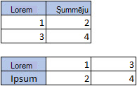 Datu izkārtojums kolonnu, joslu, līniju, lauku vai radara diagrammai