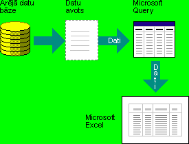 Vaicājuma datu izmantošanas diagramma