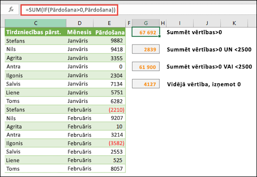 Jūs varat izmantot masīvus, lai veiktu aprēķinus saskaņā ar noteiktiem apstākļiem. =SUM(IF(Pārdošana>0,Pārdošana)) summēs visas diapazona ar nosaukumu Pārdošana vērtības, kas ir lielākas par 0.