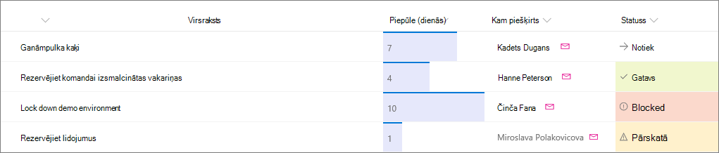 SharePoint saraksta piemērs ar lietotu kolonnu formatējumu