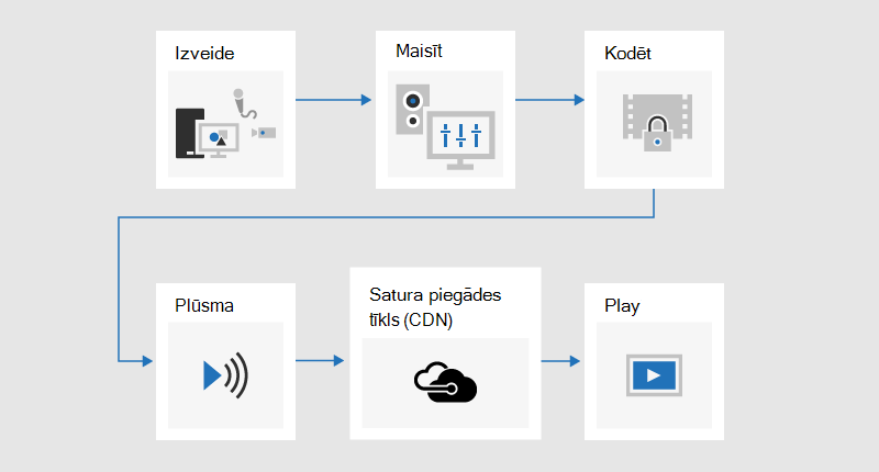 Blokshēma, kas ilustrē apraides procesu, kur saturs tiek izstrādāts, sajaukts, kodēts, straumēts, nosūtīts, izmantojot satura piegādes tīklu (CDN), un pēc tam atskaņots.