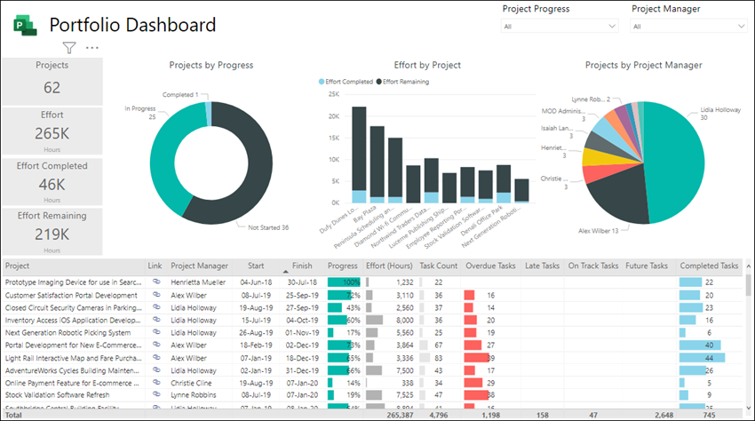 An example of a Portfolio Dashboard.