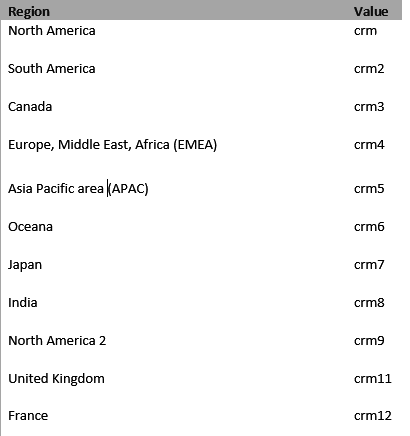 A list of regional values