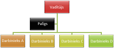 Organizācijas diagramma ar pārkares izkārtojumu Standarta