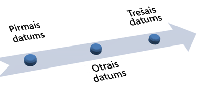 Pamata laika grafiks ar putna lidojuma ainu