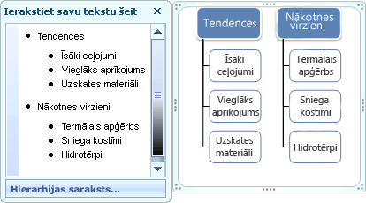 Hierarhiju saraksta SmartArt grafika, kas rāda aizzīmes teksta rūtī, bet ne formās