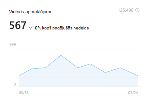 Vietnes apmeklējumu attēls vietnes analīzē, kurā redzams unikālo skatītāju skaits un mūža skatītāju skaits.