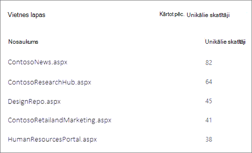 Ekrānuzņēmums ar SharePoint vietnes lapām, kas sakārtotas pēc unikālo skatītāju skaita.