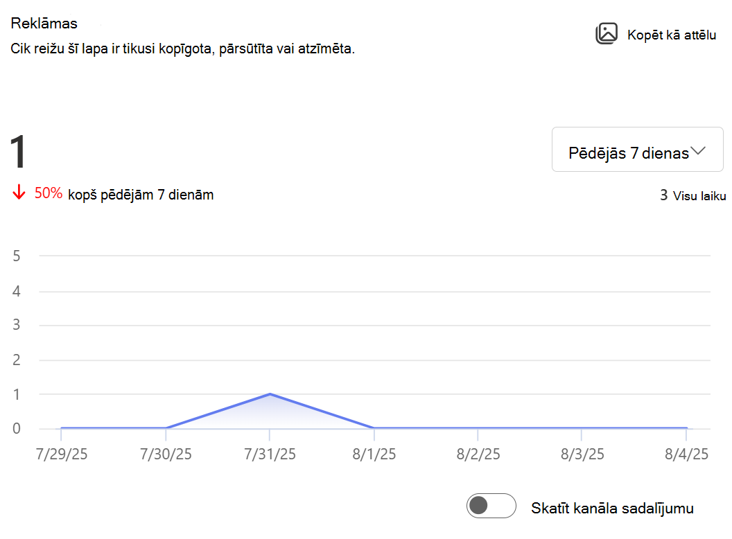 Rāda attēlu, cik reižu šī lapa ir tikusi kopīgota, pārsūtīta vai atzīmēta.