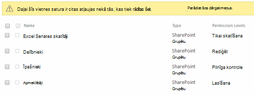 Vietnes atļaujas ir mainītas.