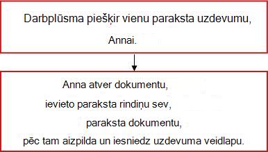 Darbplūsmas blokshēma