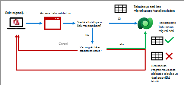 Access datu validācijas process, kas tiek migrēti uz Dataverse