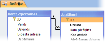 Relācija starp divām tabulām