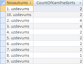 Vaicājuma rezultāts, kurā parādīts darbinieku skaits, kam piešķirts katrs jautājums
