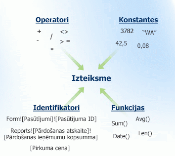 Izteiksmes komponenti