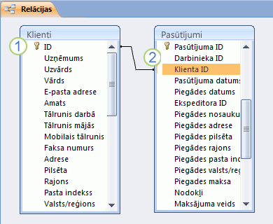 Access tabulu relācija logā Relācijas