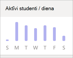 Ekrānuzņēmums, kurā redzama diagramma Aktīvo skolēnu skaits dienā