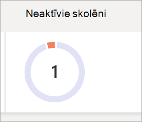 Ekrānuzņēmums, kurā redzama sektoru diagramma, kurā atspoguļots neaktīvo skolēnu skaits klasē