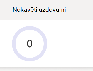 Ekrānuzņēmums, kurā redzama neatbildēto uzdevumu sektoru diagramma