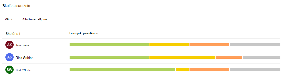 Ekrānuzņēmums, kurā redzama atbilžu sadale.