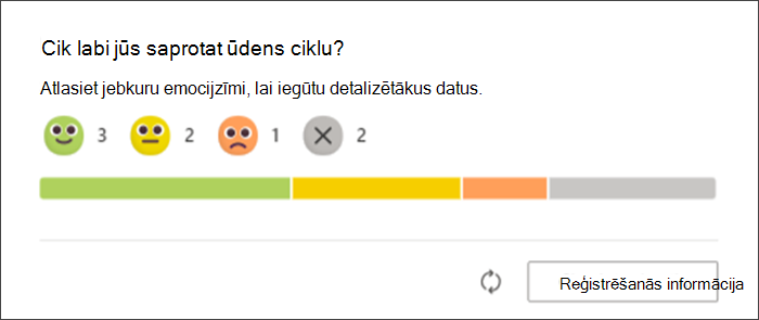 Ekrānuzņēmums ar skolēnu atbildēm uz Reflect atdošanu, kā tās tiek rādītas pedagogu sākotnējā lapā. Bar Grah norāda, cik skolēnu atbildēja ar katru emocijzīmi un cik daudz vēl nav atbildējuši