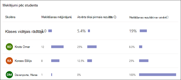 Ekrānuzņēmums ar joslu diagrammu, kurā redzams, cik meklēšanu veica katrs skolēns, cik bieži tika atlasīts tikai pirmais rezultāts un cik bieži netika atlasīts neviens rezultāts