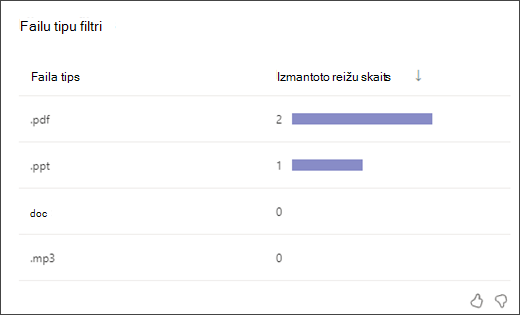 Ekrānuzņēmums ar joslu diagrammu, kurā parādīts, cik reižu skolēni izmantojuši katra tipa failu tipu filtru