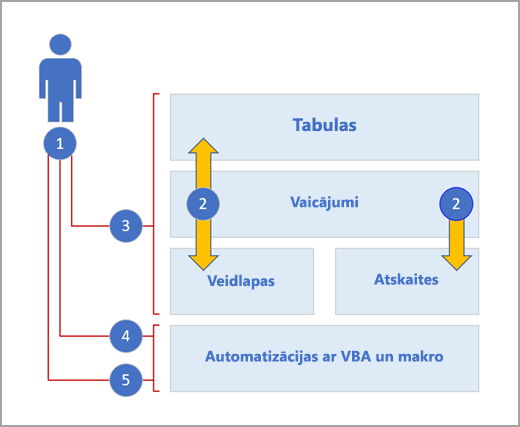 Access slāņi