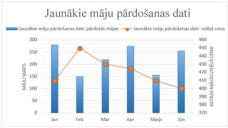 Ekrānuzņēmums ar kombinēto diagrammu ar sekundāro asi.