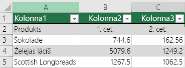 Excel tabula ar galvenes datiem, bet nav atlasīta, izmantojot opciju Manā tabulā ir galvenes, tāpēc programma Excel pievienoja noklusējuma galveņu nosaukumus, piemēram, Kolonna1, Kolonna2.
