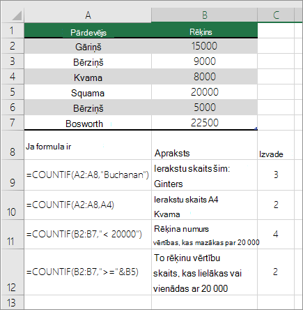 COUNTIF piemēri